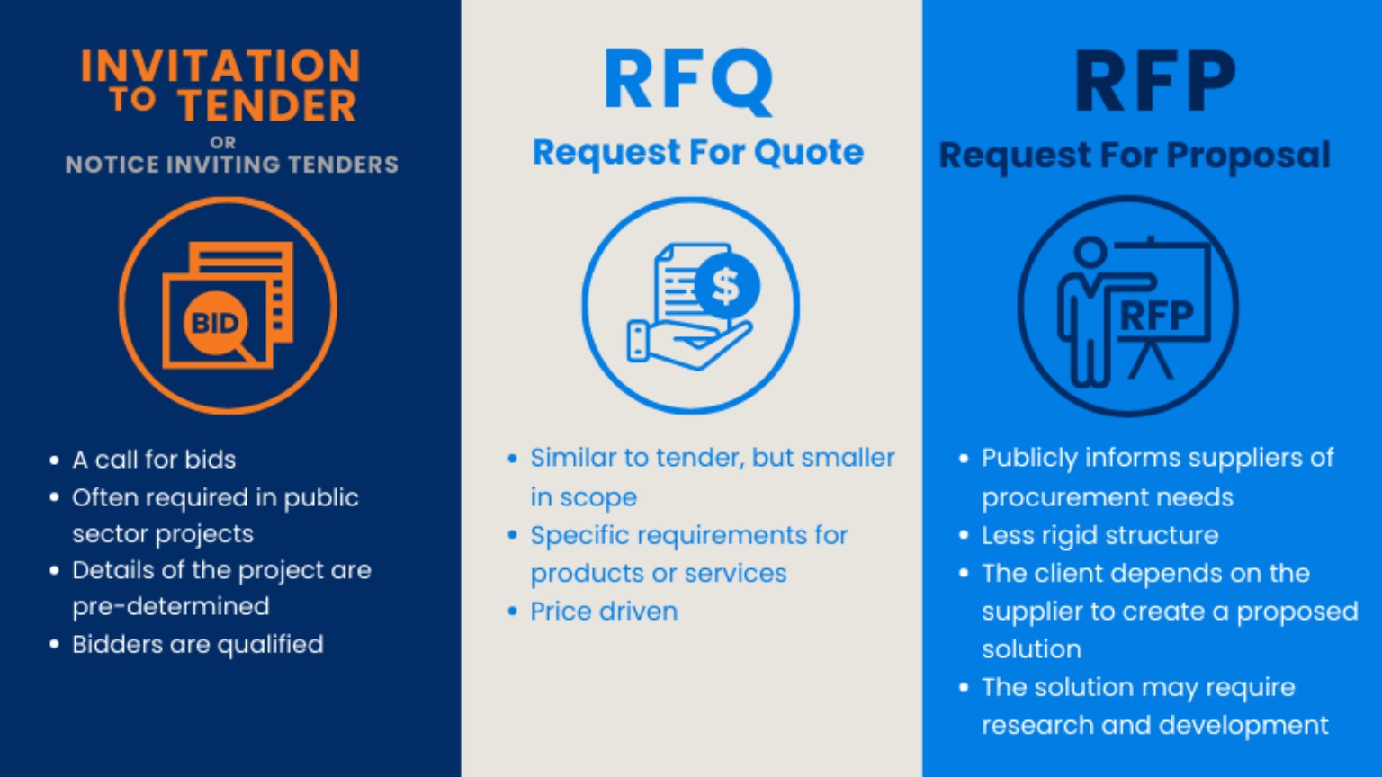 Invitation to Tender, RFQ and RFP reference graphic